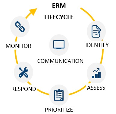 ERM Lifecycle Diagram